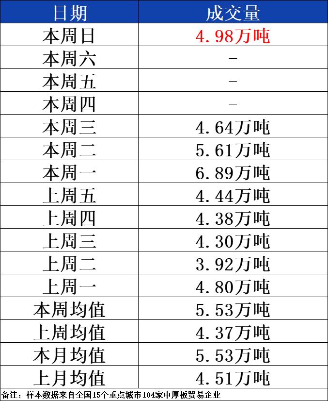 4月7日全国15个重点城市中厚板大户日成交量增加