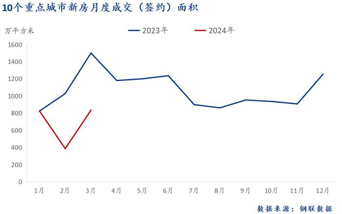 Mysteel：3月十大城市新房成交环比增115.8%