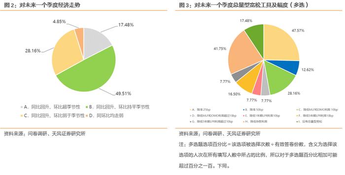 天风·问卷研究 | 固收：数据或有变化，债市继续观望？——4月问卷调查结果