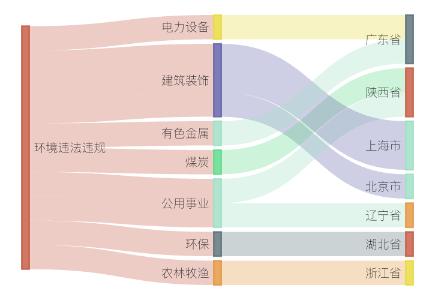 10家上市公司暴露环境风险 陕西能源、天邦食品等关联公司被罚