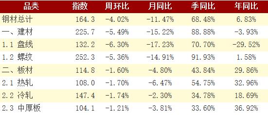 兰格钢铁：钢材社库“四连降” 建材板材均快降