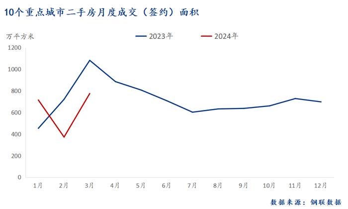 Mysteel：3月十大城市新房成交环比增115.8%