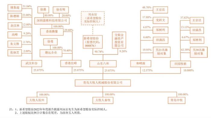 新闻‖突发！刘永好参股的大牧人撤回IPO，报告期利润累计8亿现金分红却超9亿