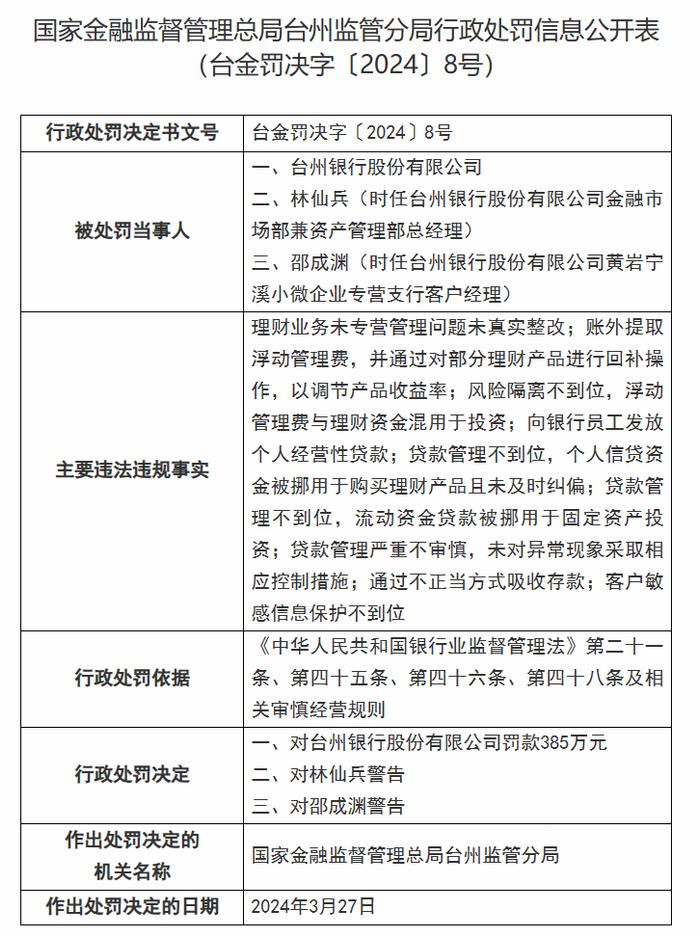 涉通过不正当方式吸收存款等违规，台州银行被罚款385万元