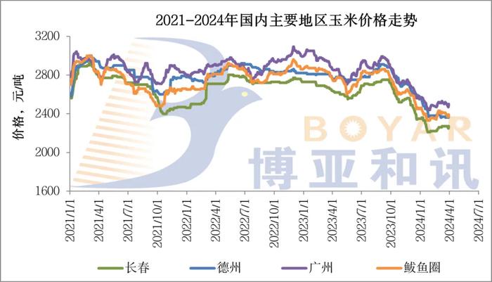 原料‖市场传闻丨保税区玉米进口限量