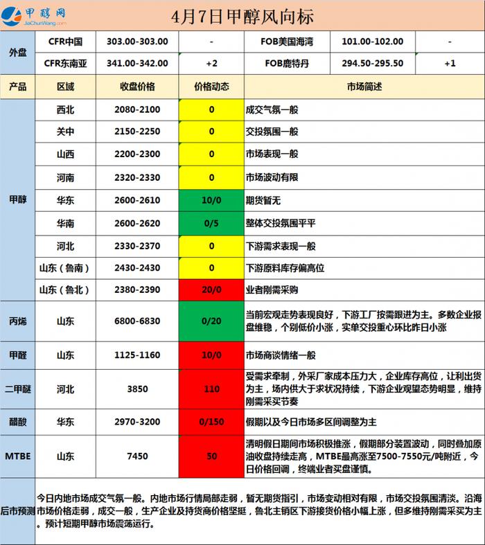 4月7日风向标
                每日提醒