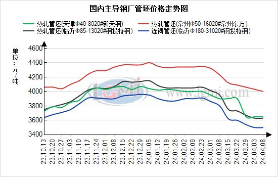 兰格管坯日盘点：期货盘面节后反弹 管坯或止跌探涨