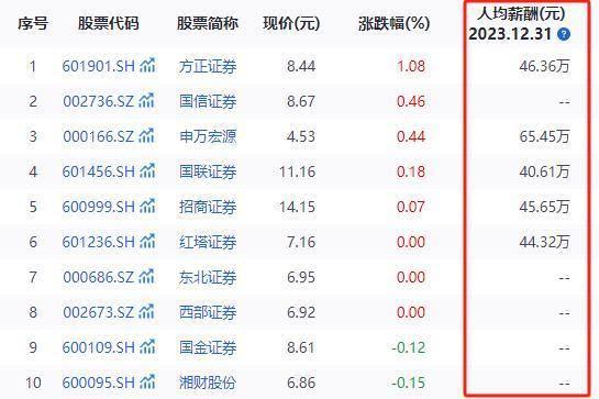 两年前这家券商90后员工月薪8万 如今薪酬如何？