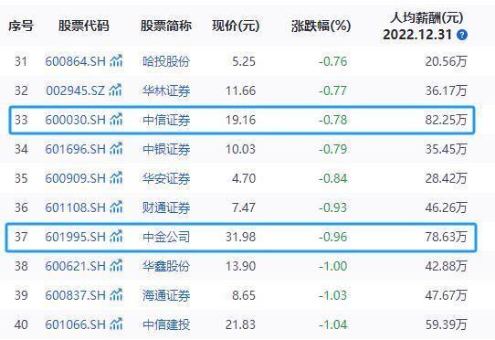 两年前这家券商90后员工月薪8万 如今薪酬如何？