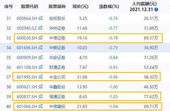 两年前这家券商90后员工月薪8万 如今薪酬如何？