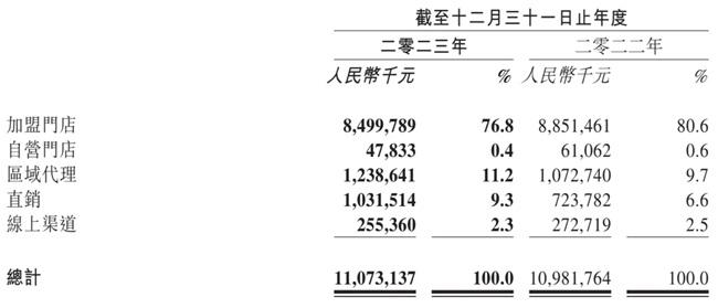 百果园净赚3.6亿同比增长11.9% 加盟店单店平均营收下滑10%