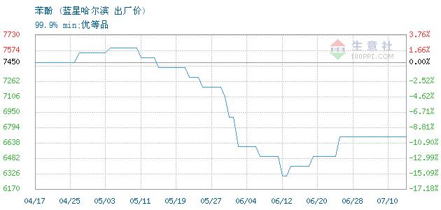 生意社：4月8日蓝星哈尔滨苯酚价格上调