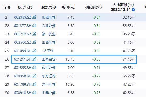 两年前这家券商90后员工月薪8万 如今薪酬如何？