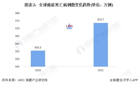 2024年全球抗肿瘤药物行业市场现状分析 靶向抗肿瘤药物成为主流需求【组图】