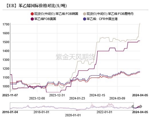 苯乙烯：高估值有回调空间