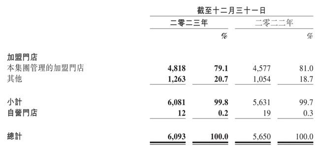 百果园净赚3.6亿同比增长11.9% 加盟店单店平均营收下滑10%