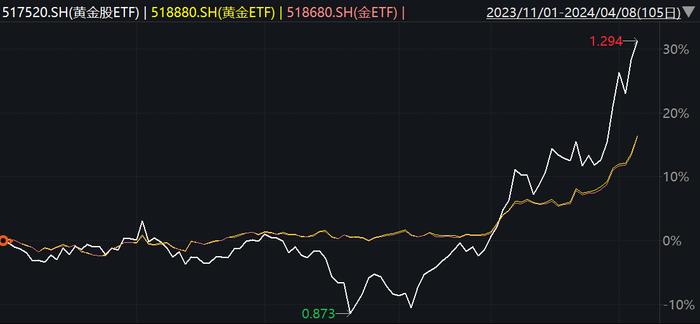 金价再创历史新高日，黄金股ETF却为何封板一字跌停？