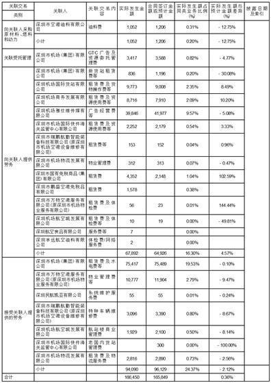 证券代码：000089    证券简称：深圳机场    公告编号：2024-020