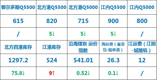 【中心日报】2024年04月08日——市场交投低迷 煤价继续下调