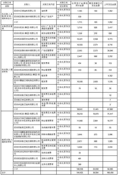 证券代码：000089    证券简称：深圳机场    公告编号：2024-020