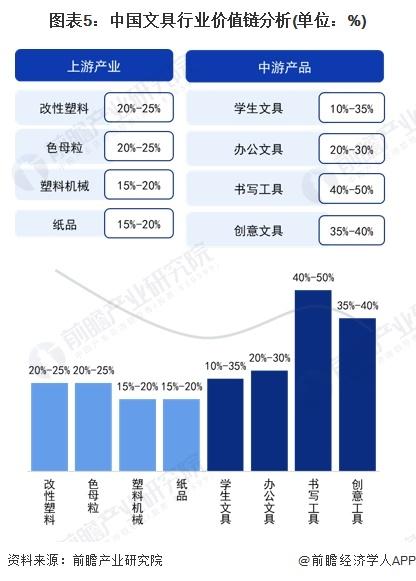 2024年中国文具产业价值链分析 书写工具产品毛利率较高【组图】