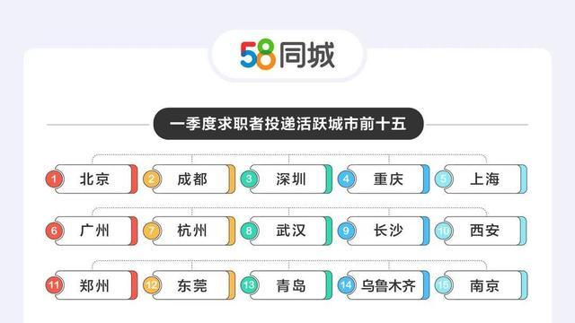 一季度人才流动数据：招聘需求环比大增51.73%，服务员成“最缺工”