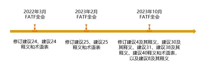 FATF第五轮互评估标准与程序的主要变化及金融机构应对策略