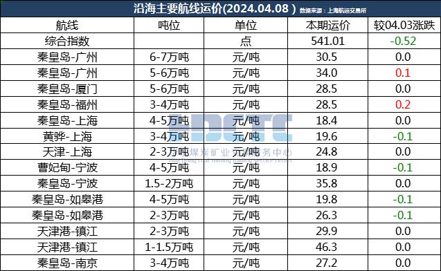 【江海运价】2024年04月08日全国主要海运费、江运费