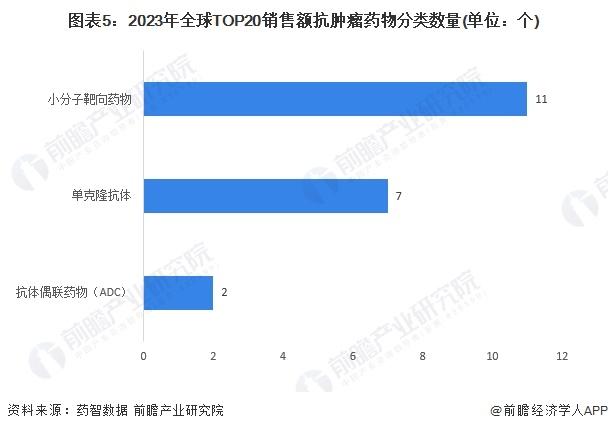 2024年全球抗肿瘤药物行业市场现状分析 靶向抗肿瘤药物成为主流需求【组图】