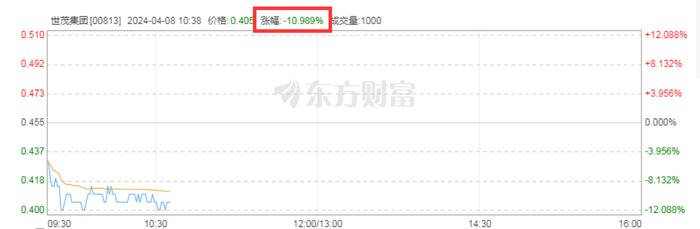 突发！地产巨头世茂集团下跌近11%