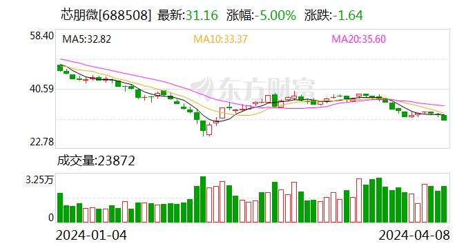 芯朋微：公司目前产品已应用于无人机系统，包括充电和电机驱动等领域