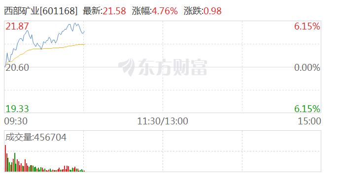 锂矿板块补涨 西部矿业涨近6%