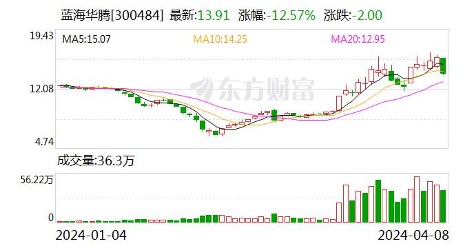 蓝海华腾：公司投资高能时代1,200万元，占总股本1.91%