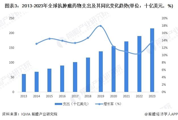 2024年全球抗肿瘤药物行业市场现状分析 靶向抗肿瘤药物成为主流需求【组图】