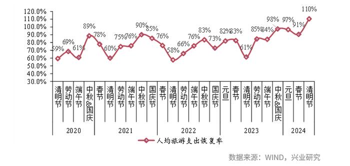 宏观市场 | 宏观一周：清明假期人均旅游支出恢复率创新高