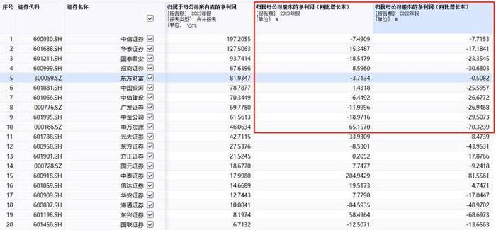 两年前这家券商90后员工月薪8万 如今薪酬如何？