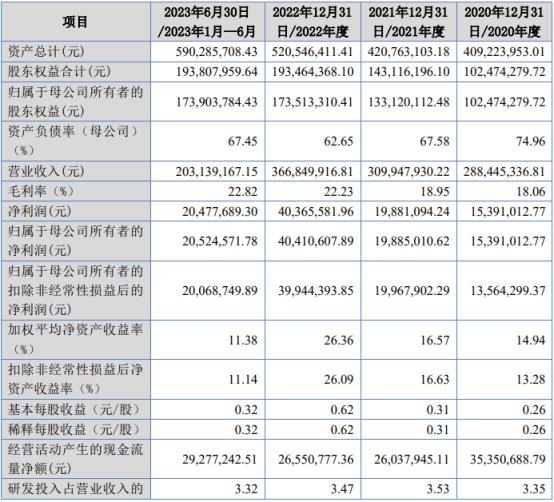 无锡鼎邦北交所首日涨64.52% 募1.55亿东吴证券保荐