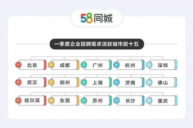 一季度人才流动数据：招聘需求环比大增51.73%，服务员成“最缺工”