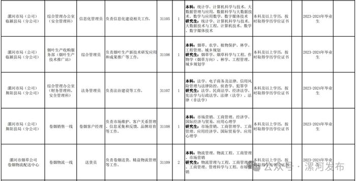 河南省烟草专卖局招聘！漯河有岗！