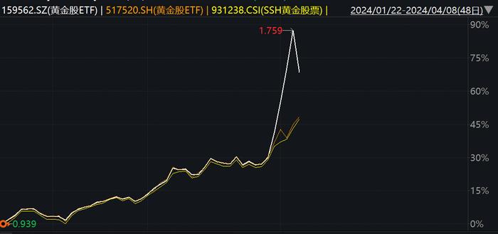 金价再创历史新高日，黄金股ETF却为何封板一字跌停？