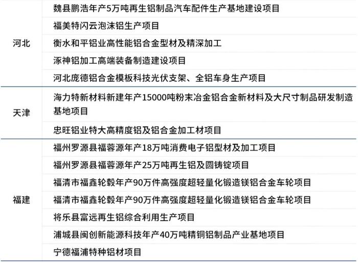 我国68个在建铝项目汇总！