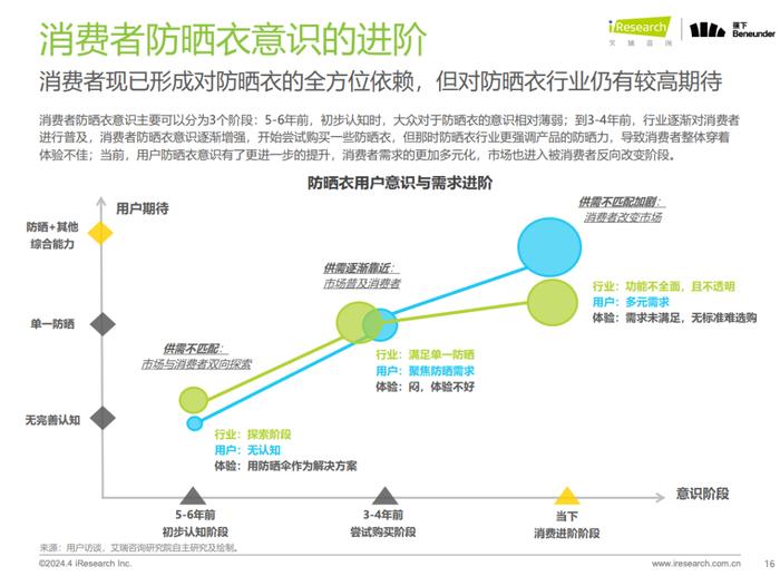 《中国防晒衣行业标准白皮书》发布，这届消费者开始认真研究“防晒衣参数”了