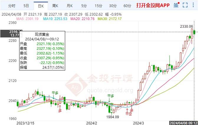 贵金属日内整体下跌行情