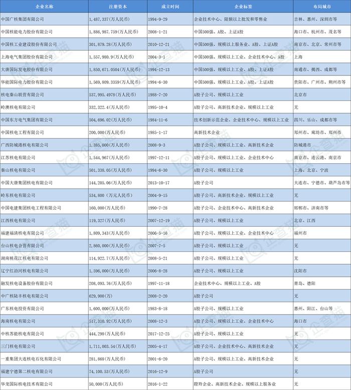 核电产业招商清单：中国广核、中国核电、中国核建等最新投资动向【附关键企业名录】