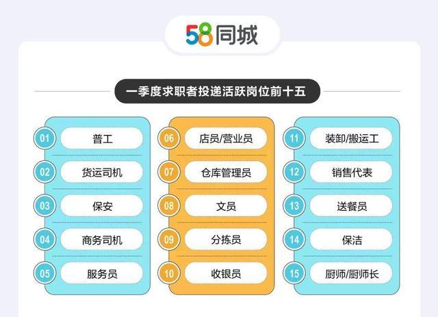 一季度人才流动数据：招聘需求环比大增51.73%，服务员成“最缺工”