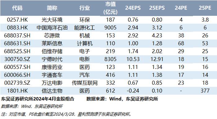 【东吴晨报0408】【宏观】【行业】计算机【个股】达仁堂、汇川技术、宇通客车、比亚迪电子、宇通客车