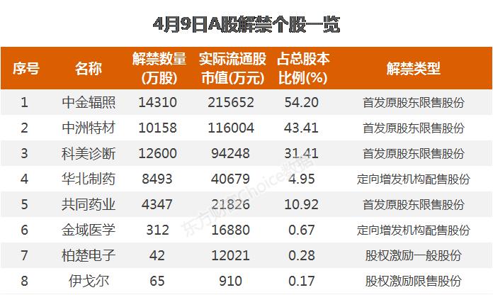 【明日解禁】明日8股解禁 中金辐照、中洲特材解禁市值居前