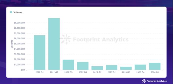 2024年3月Web3游戏报告：市场趋势与投资动态