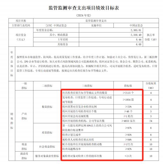 IPO检查比例不低于25%，较2023提高5倍！证监会部署最新KPI，监管监测审查资金增两成