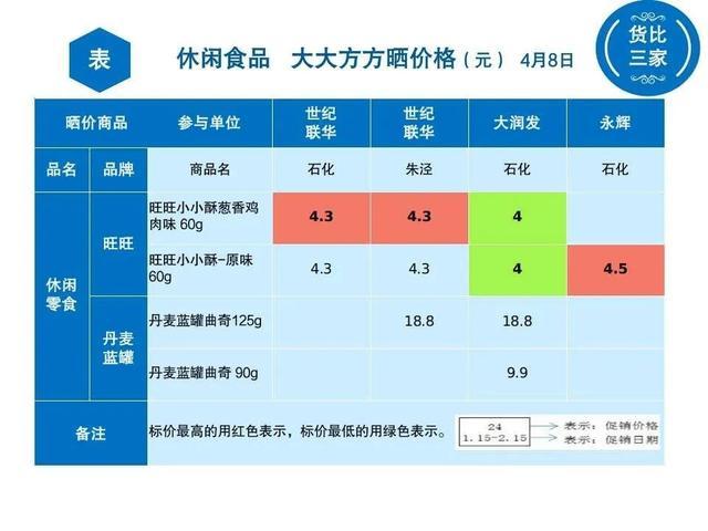 金山各超市休闲食品大比价，看看哪家最实惠？